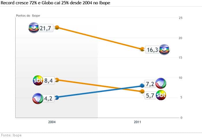 Gráfico de 2011 exalta subida da Record, que quer voltar aos bons tempos